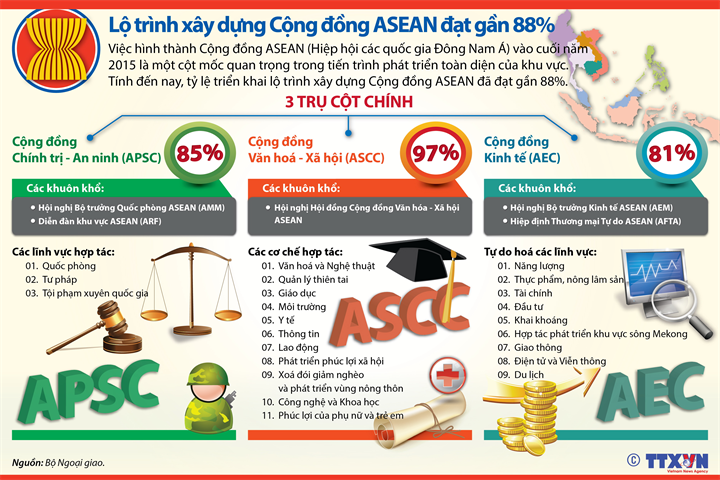 Lộ trình xây dựng Cộng đồng ASEAN đạt gần 88%